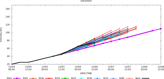TC 03P(JASPER) forecast to rapidly intensify up to US CAT 3 by 30H// 3 week GTHO maps Tropical Cyclone Probability//0615utc