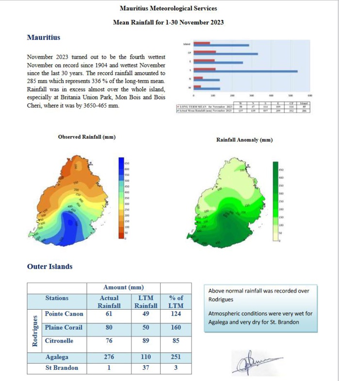 MAURICE: Novembre 2023 le 4ième plus pluvieux depuis...1904! MAURICE: Novembre 2023 le 4ième plus pluvieux depuis...1904!