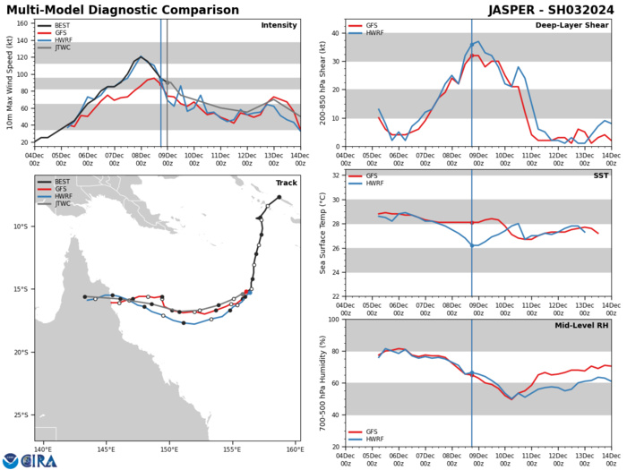 MODEL DISCUSSION: DETERMINISTIC MODEL GUIDANCE IS IN GOOD AGREEMENT THROUGH THE ENTIRE FORECAST PERIOD, WITH THE ENVELOPE SHRINKING SINCE THE PREVIOUS MODEL RUN. CROSS-TRACK SPREAD IS NOW 125NM AT TAU 72 AND 210NM AT TAU 120, IF THE NAVGEM IS DISCOUNTED AS A SIGNIFICANT OUTLIER FAR TO THE SOUTH. IN LIGHT OF THE RECENT SHIFT IN THE TRACK HOWEVER, THE JTWC FORECAST LIES ON THE NORTHERN EDGE OF THE TRACK ENVELOPE. CONFIDENCE IS HIGH THROUGH TAU 72, AND MEDIUM THEREAFTER AS THE SYSTEM APPROACHES LAND. INTENSITY GUIDANCE IS ALSO IN GOOD AGREEMENT, WITH ALL MODELS SHOWING STEADY WEAKENING THROUGH TAU 72 FOLLOWED BY A REINTENSIFICATION PERIOD PRIOR TO LANDFALL. THE BOTTOM OF THE INTENSITY RANGES BETWEEN 45-60 KNOTS, WHILE THE SECOND PEAK RANGES FROM 55-70 KNOTS. THE JTWC FORECAST LIES CLOSE TO THE CONSENSUS MEAN TO TAU 72, THEN PUSHES SLIGHTLY HIGHER THAN THE MEAN AT TAU 96, WITH MEDIUM CONFIDENCE.