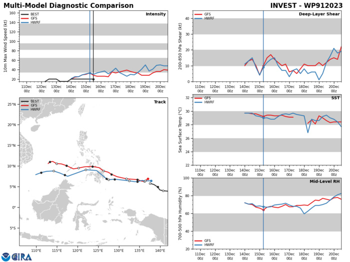 GLOBAL DETERMINISTIC MODELS, SPECIFICALLY GFS AND NAVGEM, DEPICT 91W TO CONSOLIDATE STEADILY WHILE TRACKING NORTHWESTWARD TOWARDS THE SOUTHERN PHILIPPINE ARCHIPELAGO AND REACH WARNING THRESHOLD (25 KTS INTENSITY) PRIOR TO LANDFALL. INTENSITY GUIDANCE CONSENSUS SHOWS A STEADY BUILD UP TO TROPICAL DEPRESSION STRENGTH OVER THE COURSE OF THE NEXT 48 HOURS. GLOBAL DETERMINISTIC MODELS, SPECIFICALLY GFS AND NAVGEM, DEPICT 91W TO CONSOLIDATE STEADILY WHILE TRACKING NORTHWESTWARD TOWARDS THE SOUTHERN PHILIPPINE ARCHIPELAGO AND REACH WARNING THRESHOLD (25 KTS INTENSITY) PRIOR TO LANDFALL. INTENSITY GUIDANCE CONSENSUS SHOWS A STEADY BUILD UP TO TROPICAL DEPRESSION STRENGTH OVER THE COURSE OF THE NEXT 48 HOURS.