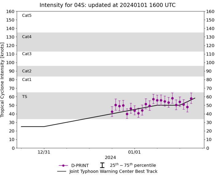 TC 04S(ALVARO) making landfall near Morombe/Madagascar close to Typhoon Intensity// 0115utc