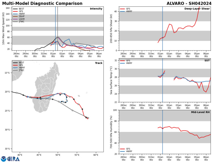 MODEL DISCUSSION: NUMERICAL MODEL GUIDANCE IS IN FAIR AGREEMENT LENDING MEDIUM CONFIDENCE TO THE JTWC TRACK FORECAST THROUGH TAU 96. THE 010000Z ECMWF ENSEMBLE (EPS) AND THE 010600Z GFS ENSEMBLE  (GEFS) GENERALLY INDICATE A LOW TO MODERATE PROBABILITY OF  REINTENSIFICATION TO 35-49 KNOTS EAST OF MADAGASCAR. HOWEVER, THERE IS  HIGH UNCERTAINTY DUE TO THE MARGINAL CONDITIONS FORECAST DURING THIS  PHASE OF THE JTWC FORECAST.