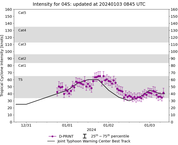 TC 04S(ALVARO) 2nd short-lived intensity peak //3 Week Tropical Cyclone Formation probability// 0306utc
