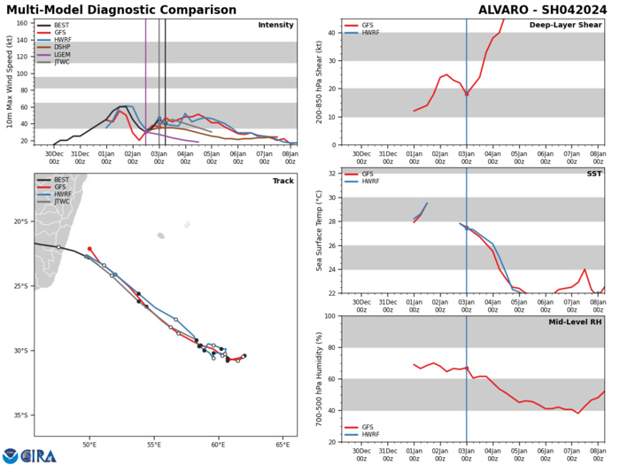 MODEL DISCUSSION: NUMERICAL MODELS ARE IN GOOD AGREEMENT WITH ALL MEMBERS CLOSELY FOLLOWING THE MULTI-MODEL CONSENSUS. AS A RESULT, THE JTWC FORECAST TRACK IS PLACED NEAR THE CONSENSUS WITH HIGH CONFIDENCE. THE SAME CANNOT BE SAID FOR THE SUITE OF RELIABLE MODEL INTENSITY GUIDANCE WHOSE AGREEMENT IS POOR. GFS AND SHIPS SHOW A SMALL CLIMB THROUGH TAU 12 BEFORE GRADUALLY WEAKENING THE SYSTEM THROUGH DISSIPATION WHILE THE REMAINING MEMBERS INTENSIFY 04S TO NEARLY 60KTS BEFORE BEGINNING TO DISSIPATE. BASED ON THE ANTICIPATED ENVIRONMENTAL PARAMETERS DISCUSSED ABOVE, THE JTWC INTENSITY FORECAST IS PLACED BELOW THE MULTI-MODEL CONSENSUS MORE INLINE WITH GFS AND DECAY-SHIPS ALBEIT WITH LOW CONFIDENCE.