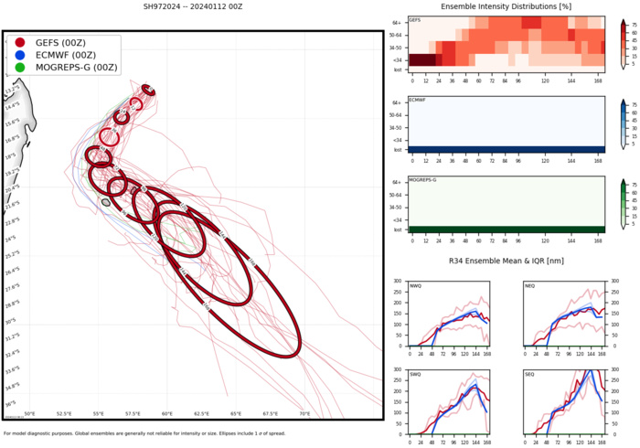 Invest 97S: Tropical Cyclone Formation Alert issued, intensifying while approaching MAURITIUS/REUNION islands//Invest 98S//1209utc Invest 97S: Tropical Cyclone Formation Alert issued, intensifying while approaching MAURITIUS/REUNION islands//Invest 98S//1209utc