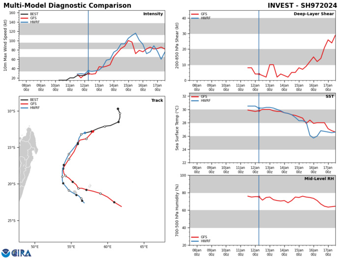 MODEL DISCUSSION: DETERMINISTIC TRACK GUIDANCE IS IN GOOD OVERALL AGREEMENT, WITH THE NOTABLE EXCEPTION OF NAVGEM, THROUGH THE FIRST 72 HOURS OF THE FORECAST. ALL OF THE GUIDANCE EXCEPT NAVGEM, WHICH IS FAR TO THE EAST, IS CONFINED TO A 105NM ENVELOPE THROUGH TAU 72. HOWEVER, THE NAVGEM IS PULLING THE CONSENSUS MEAN EASTWARD SUCH THAT IT MARKS THE RIGHT SIDE OF THE MODEL ENVELOPE, WITH THE REMAINDER OF THE CONSENSUS MEMBERS TO THE LEFT, OR WEST, OF THE MEAN THROUGH TAU 72 WHILE THE ECMWF INTERMEDIATE FORECAST MARKS THE WESTERN SIDE OF THE ENVELOPE, AND TRACKS THE SYSTEM OVER LA REUNION. THE JTWC FORECAST LIES WEST OF THE CONSENSUS MEAN AND CONSISTENT WITH THE GFS TRACKER THROUGH TAU 72 WITH MEDIUM CONFIDENCE. AFTER TAU 72, THE GUIDANCE BEGINS TO SPREAD OUT, PARTICULARLY IN THE ALONG-TRACK DIRECTION, WITH SPREAD INCREASING TO AT LEAST 350NM BETWEEN THE ECMWF AND THE GALWEM TRACKERS. THE JTWC FORECAST REMAINS JUST WEST AND SOUTH OF THE CONSENSUS MEAN THROUGH TAU 120, WITH MEDIUM CONFIDENCE. INTENSITY GUIDANCE IS IN GOOD AGREEMENT THAT THE SYSTEM WILL RAPIDLY INTENSIFY (RI), WITH MULTIPLE RI AIDS TRIGGERING. ADDITIONALLY, THE COAMPS-TC ENSEMBLE RI PROBABILITIES ARE SET AT 95 PERCENT THROUGH TAU 60, PROVIDING HIGH CONFIDENCE TO THE FORECAST THROUGH TAU 48. ALL MEMBERS OF THE CONSENSUS AGREE ON A LEVELING OFF OF THE INTENSITY AFTER TAU 72, FOLLOWED BY A STEADY WEAKENING PHASE THROUGH THE END OF THE FORECAST PERIOD. THE JTWC FORECAST TRACKS ABOVE MOST OF THE GUIDANCE, CLOSE THE MOST AGGRESSIVE RI GUIDANCE, THROUGH TAU 48, THEN CLOSELY TRACKS THE CONSENSUS MEAN THEREAFTER.