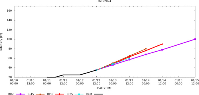 TC 05S is forecast to intensify significantly next 72h and dangerously approach REUNION and MAURITIUS islands//1215utc