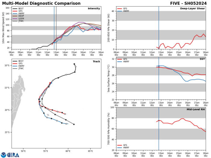 MODEL DISCUSSION: DETERMINISTIC TRACK GUIDANCE REMAINS IN GOOD OVERALL AGREEMENT THROUGH THE FIRST 60 HOURS OF THE FORECAST PERIOD. ALL MODEL GUIDANCE EXCEPT NAVGEM, WHICH IS FURTHER TO THE NORTHEAST, IS CONFINED TO A 70-75NM ENVELOPE THROUGH TAU 72. THE JTWC FORECAST REMAINS WEST OF THE CONSENSUS MEAN AND CONSISTENT WITH THE ECMWF AND GFS TRACKER THROUGH TAU 72 WITH MEDIUM CONFIDENCE. INTENSITY GUIDANCE IS IN GOOD AGREEMENT THAT THE SYSTEM WILL CONTINUE TO RAPIDLY INTENSIFY (RI), WITH MULTIPLE RI AIDS VERIFYING. ALL MEMBERS OF THE OF THE CONSENSUS AGREE ON A LEVELING OFF OF STORM INTENSITY AFTER TAU 60, FOLLOWED BY SLOW, BUT STEADY WEAKENING BY THE END OF THE FORECAST PERIOD AS 05S MOVES INTO OPEN WATERS. THE JTWC FORECAST TRACKS ABOVE MOST OF THE GUIDANCE THROUGH THE NEXT 72 HOURS, THEN TRACKS INTO THE CONSENSUS NEAR THE MEAN AFTER TAU 108.