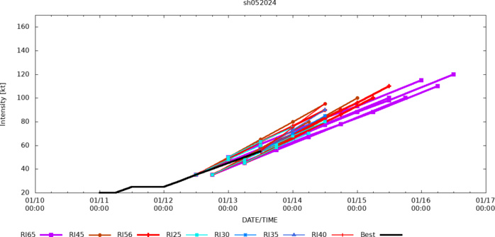 TC 05S(BELAL) is forecast to hit REUNION island by 48h with gusts potentially over 200km/h//1315utc