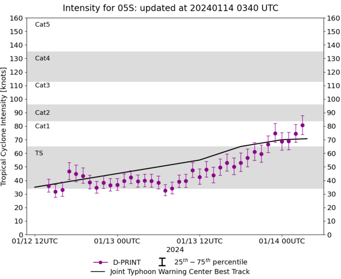 Intensifying TC 05S(BELAL) is forecast to hit REUNION island as a very dangerous CAT 3 US  by 36h// Invest 98S// 1403utc
