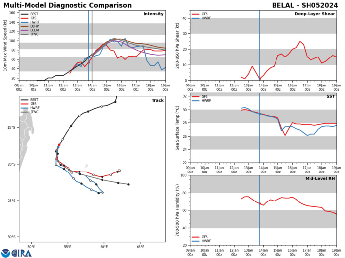 MODEL DISCUSSION: NUMERICAL MODEL GUIDANCE IS IN TIGHT AGREEMENT THROUGH TAU 48 WITH A 65 NM CROSS-TRACK SPREAD IN SOLUTIONS AT TAU 48. AFTER TAU 48, NUMERICAL MODEL GUIDANCE DIVERGES WITH INCREASING UNCERTAINTY IN THE JTWC AND CONSENSUS FORECAST TRACKS. THERE IS A POTENTIAL FOR A SIGNIFICANT DECREASE IN TROPICAL CYCLONE MOVEMENT SPEED NEAR THE END OF THE FORECAST PERIOD AS COMPETING STEERING MECHANISMS INCREASE.