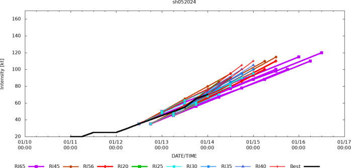 Intensifying TC 05S(BELAL) is forecast to hit REUNION island as a very dangerous CAT 3 US  by 36h// Invest 98S// 1403utc
