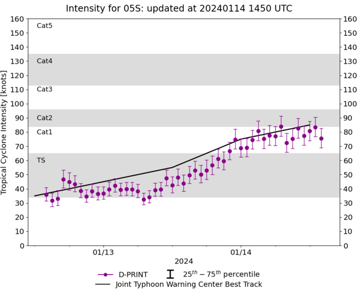 Intensifying TC 05S(BELAL) is forecast to track dangerously close to REUNION island(possibly over) by 24h// Invest 98S//Invest 99S//1415utc