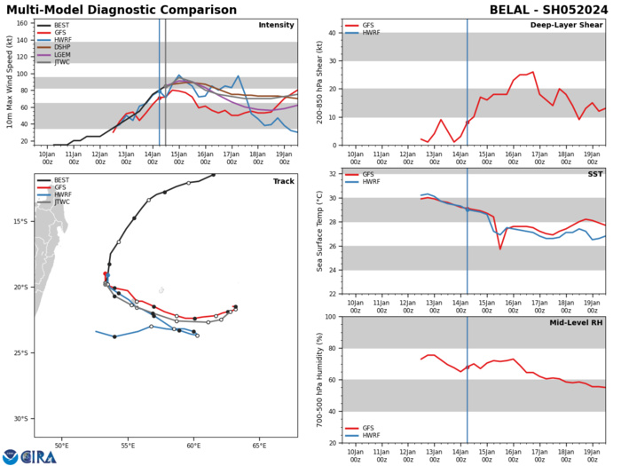 MODEL DISCUSSION: NUMERICAL MODEL GUIDANCE REMAINS IN GOOD AGREEMENT THROUGH TAU 72 WITH A 35 NM CROSS-TRACK SPREAD IN SOLUTIONS AT TAU 48 DIVERGING TO 110 NM AT TAU 72. AFTER TAU 72,  DETERMINISTIC AND PROBABILISTIC GUIDANCE DIVERGES WITH INCREASING  UNCERTAINTY IN THE EXACT TRACK. RELIABLE INTENSITY GUIDANCE SUPPORTS  THE BRIEF PERIOD OF INTENSIFICATION WITH HAFS-A SHOWING A PEAK  INTENSITY OF 97 KNOTS AT TAU 12. INTENSITY GUIDANCE REMAINS IN FAIR  AGREEMENT THROUGH THE FORECAST PERIOD WITH INCREASING SPREAD AFTER  TAU 72.