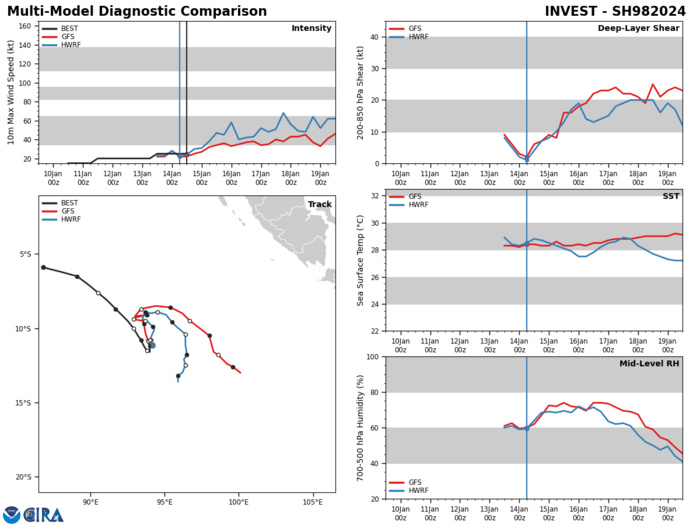 GLOBAL MODELS ARE IN AGREEMENT THAT 98S WILL BE QUASI- STATIONARY AS IT CONTINUES TO DEVELOP OVER THE NEXT 24 HOURS.