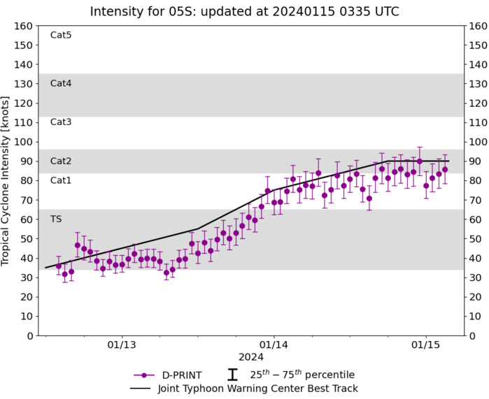 TC 05S(BELAL) is tracking over REUNION island where top gusts should locally exceed 200km/h// 1503utc