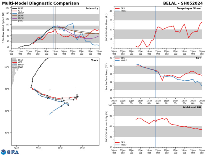 MODEL DISCUSSION: NUMERICAL MODEL GUIDANCE REMAINS IN CLOSE AGREEMENT THROUGH TAU 48 WITH A 45 NM CROSS-TRACK SPREAD. FOLLOWING TAU 48, CROSS-TRACK SPREAD DIVERGES MODERATELY TO SIGNIFICANTLY OF UP TO 100 NM AS COMPETING STEERING FLOWS ENHANCE LATER IN THE FORECAST PERIOD. AFTER TAU 72, DETERMINISTIC AND PROBABILISTIC GUIDANCE DIVERGES SIGNIFICANTLY WITH UNCERTAINTY IN AN ACCURATE CONSENSUS. INTENSITY GUIDANCE MAINTAINS CLOSE AGREEMENT THROUGH TAU 72 AS WELL, WITH A SUSTAINED INTENSITY OF 85-90 KTS THROUGH TAU 24, AND STEADILY DECREASING AS TC 05S TRACKS GENERALLY TO THE SOUTHEAST.