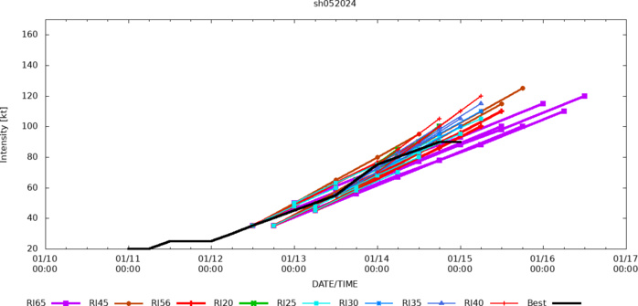 TC 05S(BELAL) is tracking over REUNION island where top gusts should locally exceed 200km/h// 1503utc