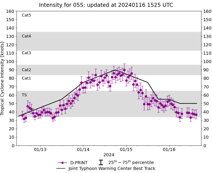 TC 05S(BELAL) and TC 06S(ANGGREK) up-dates// 1615utc