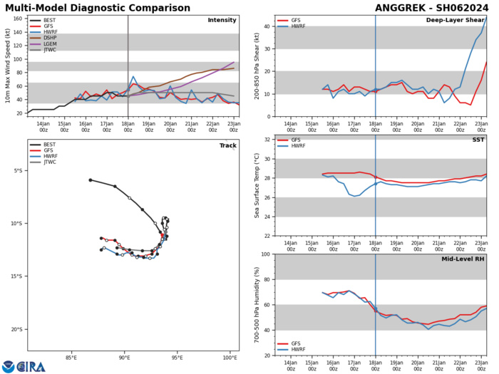 MODEL DISCUSSION: IN GENERAL, NUMERICAL MODEL GUIDANCE REMAINS IN FAIR AGREEMENT SUPPORTING THE JTWC FORECAST TRACK THROUGH TAU 36. AFTER TAU 36, THE GUIDANCE DIVERGES WITH INCREASING UNCERTAINTY IN THE EXACT TRACK AND TRACK SPEEDS. THE LATEST ECMWF TRACKER INDICATES A SLOW LOOPING MOTION WHILE THE GFS TRACKER INDICATES A FASTER (UNREALISTIC) WESTWARD TRACK. THE 171800Z ECMWF ENSEMBLE RUN, HOWEVER, SHOWS THE BULK OF THE SOLUTIONS WITH A SLOW WESTWARD TRACK. BOTH THE GFS AND HAFS-A INDICATE SIGNICANT DRY AIR ENTRAINMENT IN THE EXTENDED PERIOD. MODEL DISCUSSION: IN GENERAL, NUMERICAL MODEL GUIDANCE REMAINS IN FAIR AGREEMENT SUPPORTING THE JTWC FORECAST TRACK THROUGH TAU 36. AFTER TAU 36, THE GUIDANCE DIVERGES WITH INCREASING UNCERTAINTY IN THE EXACT TRACK AND TRACK SPEEDS. THE LATEST ECMWF TRACKER INDICATES A SLOW LOOPING MOTION WHILE THE GFS TRACKER INDICATES A FASTER (UNREALISTIC) WESTWARD TRACK. THE 171800Z ECMWF ENSEMBLE RUN, HOWEVER, SHOWS THE BULK OF THE SOLUTIONS WITH A SLOW WESTWARD TRACK. BOTH THE GFS AND HAFS-A INDICATE SIGNICANT DRY AIR ENTRAINMENT IN THE EXTENDED PERIOD.