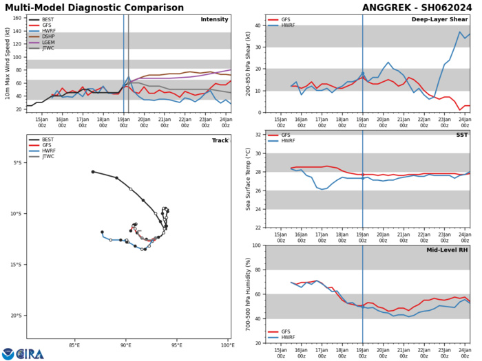 MODEL DISCUSSION: NUMERICAL MODEL GUIDANCE IS IN FAIR AGREEMENT THROUGH TAU 72 WITH MEDIUM CONFIDENCE IN THE JTWC TRACK FORECAST.  HOWEVER, AFTER TAU 72 BOTH THE ENSEMBLE MODELS (GEFS AND EPS) AND DETERMINISTIC TRACKERS INDICATE HIGH UNCERTAINTY WITH ERRATIC QUASI-STATIONARY TRACKS. THE JTWC INTENSITY FORECAST IS SUPPORTED BY  THE HAFS-A AND COAMPS-TC (GFS VERSION) GUIDANCE.