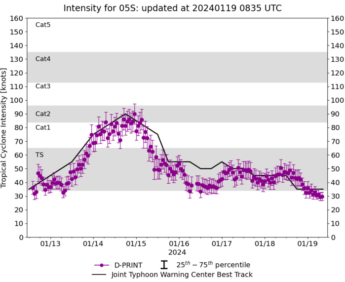 TC 05S(BELAL) Final Warning//TC 06S(ANGGREK) near Typhoon Intensity//Invest 90P upgraded//Invest 91S//1909utc TC 05S(BELAL) Final Warning//TC 06S(ANGGREK) near Typhoon Intensity//Invest 90P upgraded//Invest 91S//1909utc