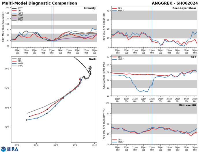 MODEL DISCUSSION: NUMERICAL MODEL GUIDANCE IS IN GOOD AGREEMENT THROUGH TAU 72 WITH A 65 NM CROSS-TRACK SPREAD IN SOLUTIONS AT TAU 72 DIVERGING THROUGH TAU 120. THE 230000Z GFS AND ECMWF ENSEMBLES ALSO SHOW A SIMILAR SPREAD. INTENSITY GUIDANCE REMAINS IN FAIR AGREEMENT THROUGH THE FORECAST PERIOD, LENDING MEDIUM OVERALL CONFIDENCE TO THE JTWC INTENSITY FORECAST.