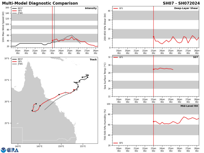 MODEL DISCUSSION: DETERMINISTIC MODEL GUIDANCE REMAINS IN GOOD AGREEMENT WITH A CROSS-TRACK SPREAD OF ONLY 60 NM AT TAU 48. HOWEVER, SIGNIFICANT UNCERTAINTY IN THE INITIAL POSITION WILL CONTINUE THROUGH TAU 24 THUS OVERALL CONFIDENCE IN THE JTWC TRACK FORECAST IS MEDIUM. DUE TO THE COMPLEX, EVOLVING UPPER-LEVEL ENVIRONMENT, THERE IS MEDIUM CONFIDENCE IN THE JTWC INTENSITY FORECAST. RELIABLE INTENSITY GUIDANCE, INCLUDING THE HAFS-A AND COAMPS-TC FORECASTS, INDICATES A PEAK INTENSITY RANGING FROM 45 TO 60 KNOTS. THE 221800Z COAMPS-TC ENSEMBLE INTENSITY PROBABILITIES SHOW LOW PROBABILITY (20 TO 30 PERCENT) OF MODERATE INTENSIFICATION  OVER THE NEXT TWO DAYS.