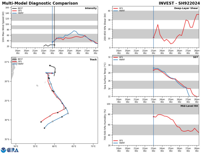 MODEL GUIDANCE INDICATES THAT THE SYSTEM WILL GATHER MOMENTUM AND CONTINUE DEEPENING AND CONSOLIDATING OVER THE NEXT 48 HOURS, PASSING TO THE EAST OF MAURITIUS NEAR 240600Z. MODEL GUIDANCE INDICATES THAT THE SYSTEM WILL GATHER MOMENTUM AND CONTINUE DEEPENING AND CONSOLIDATING OVER THE NEXT 48 HOURS, PASSING TO THE EAST OF MAURITIUS NEAR 240600Z.