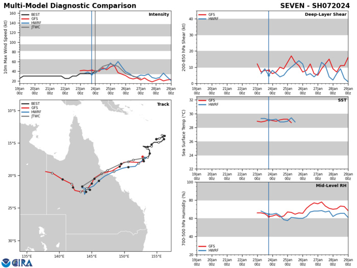 MODEL DISCUSSION: NUMERICAL MODEL TRACK FORECAST GUIDANCE IS IN VERY GOOD AGREEMENT WITH RESPECT TO THE FORECAST TRACK. HOWEVER, GIVEN THE BROAD NATURE OF THE CIRCULATION, THE STRONGEST CONVECTION AND WINDS WILL LIKELY CONTINUE TO BE DISPLACED FROM THE CIRCULATION  CENTER PRIOR TO LANDFALL. CONSENSUS DYNAMICAL AND STATISTICAL- DYNAMICAL MODELS ALL DEPICT A SLOW UPWARD TREND TOWARD A PEAK  INTENSITY IN THE 45 TO 55 KNOT RANGE PRIOR TO LANDFALL. GIVEN THE  STRAIGHTFORWARD STEERING PATTERN DEVELOPMENT FACTORS, CONFIDENCE IN  BOTH THE TRACK AND INTENSITY FORECASTS IS HIGH.