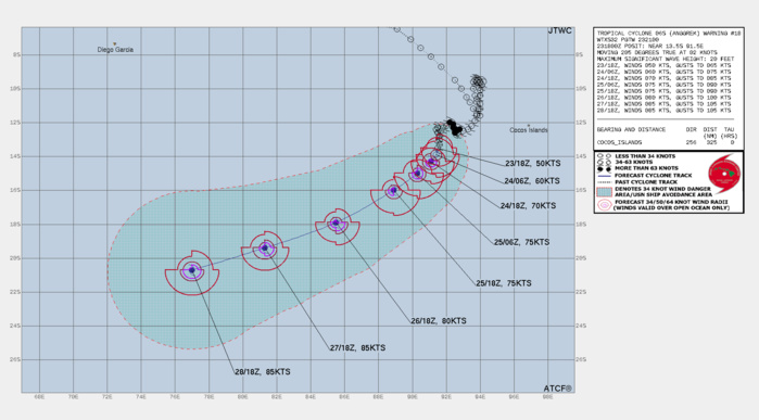 FORECAST REASONING.  SIGNIFICANT FORECAST CHANGES: FORECAST INTENSITIES IN THE EXTENDED PERIOD HAVE INCREASED BY ABOUT 20 KNOTS RELATIVE TO THE PREVIOUS FORECAST CONSISTENT WITH CHANGES IN THE NUMERICAL FORECAST GUIDANCE  PACKAGE. HOWEVER, THE OVERALL FORECAST PHILOSOPHY HAS NOT CHANGED  SIGNIFICANTLY.  FORECAST DISCUSSION: TC 06S WILL TRACK SOUTHWESTWARD TO WEST-SOUTHWESTWARD THROUGH THE DURATION OF THE FORECAST ALONG THE NORTHERN PERIPHERY OF BUILDING SUBTROPICAL RIDGING TO THE SOUTH AND EAST. TRANSLATIONAL SPEED WILL INCREASE STEADILY AS THE STEERING RIDGE BUILDS. WITH POLEWARD OUTFLOW INCREASING AND THE SYSTEM MOVING OVER WARMER WATER, STEADY NEAR-TERM INTENSIFICATION IS LIKELY. IN THE EXTENDED RANGE, A MORE RESTRICTED OUTFLOW PATTERN AND SLIGHT INCREASE IN VERTICAL WIND SHEAR IS EXPECTED TO HALT THE INTENSIFICATION TREND. FORECAST REASONING.  SIGNIFICANT FORECAST CHANGES: FORECAST INTENSITIES IN THE EXTENDED PERIOD HAVE INCREASED BY ABOUT 20 KNOTS RELATIVE TO THE PREVIOUS FORECAST CONSISTENT WITH CHANGES IN THE NUMERICAL FORECAST GUIDANCE  PACKAGE. HOWEVER, THE OVERALL FORECAST PHILOSOPHY HAS NOT CHANGED  SIGNIFICANTLY.  FORECAST DISCUSSION: TC 06S WILL TRACK SOUTHWESTWARD TO WEST-SOUTHWESTWARD THROUGH THE DURATION OF THE FORECAST ALONG THE NORTHERN PERIPHERY OF BUILDING SUBTROPICAL RIDGING TO THE SOUTH AND EAST. TRANSLATIONAL SPEED WILL INCREASE STEADILY AS THE STEERING RIDGE BUILDS. WITH POLEWARD OUTFLOW INCREASING AND THE SYSTEM MOVING OVER WARMER WATER, STEADY NEAR-TERM INTENSIFICATION IS LIKELY. IN THE EXTENDED RANGE, A MORE RESTRICTED OUTFLOW PATTERN AND SLIGHT INCREASE IN VERTICAL WIND SHEAR IS EXPECTED TO HALT THE INTENSIFICATION TREND.