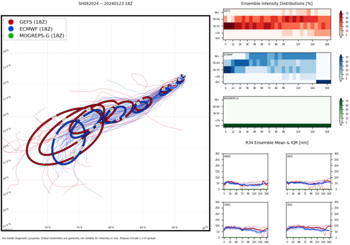 TC 07P intensifying//TC 06S(ANGGREK) re-intensifying//TCFA issued for Invest 92S//3 Week Tropical Cyclone Formation Probability//2403utc