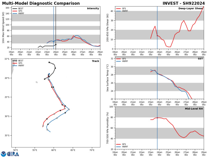 MODEL GUIDANCE INDICATES THAT THE SYSTEM IS  CURRENTLY PASSING MAURITIUS AND WILL CONTINUE TO BECOME MORE ORGANIZED  OVER THE NEXT 24 HOURS. MODEL GUIDANCE INDICATES THAT THE SYSTEM IS  CURRENTLY PASSING MAURITIUS AND WILL CONTINUE TO BECOME MORE ORGANIZED  OVER THE NEXT 24 HOURS.