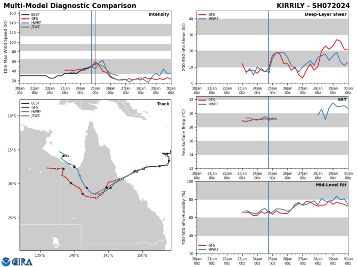 MODEL DISCUSSION: GLOBAL NUMERICAL MODEL GUIDANCE IS IN EXCEPTIONAL AGREEMENT THAT TC 07P WILL CONTINUE TRACKING ON A WEST-SOUTHWESTWARD  TO SOUTHWESTWARD TRACK THROUGH THE FORECAST INTERVAL. INTENSITY  GUIDANCE SUGGESTS TC 07P HAS REACHED A PEAK INTENSITY OF 55 KTS AND  WILL GRADUALLY DOWNTREND THROUGHOUT THE REMAINDER OF THE FORECAST  (THROUGH TAU 36). MODEL DISCUSSION: GLOBAL NUMERICAL MODEL GUIDANCE IS IN EXCEPTIONAL AGREEMENT THAT TC 07P WILL CONTINUE TRACKING ON A WEST-SOUTHWESTWARD  TO SOUTHWESTWARD TRACK THROUGH THE FORECAST INTERVAL. INTENSITY  GUIDANCE SUGGESTS TC 07P HAS REACHED A PEAK INTENSITY OF 55 KTS AND  WILL GRADUALLY DOWNTREND THROUGHOUT THE REMAINDER OF THE FORECAST  (THROUGH TAU 36).