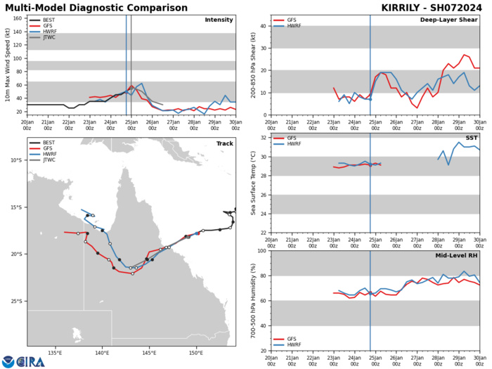 MODEL DISCUSSION: GLOBAL NUMERICAL MODEL GUIDANCE IS IN EXCEPTIONAL AGREEMENT THAT TC 07P WILL CONTINUE TRACKING ON A WEST-SOUTHWESTWARD  TO SOUTHWESTWARD TRACK THROUGH THE FORECAST INTERVAL. INTENSITY  GUIDANCE SUGGESTS TC 07P HAS REACHED A PEAK INTENSITY OF 55 KTS AND  WILL GRADUALLY DOWNTREND THROUGHOUT THE REMAINDER OF THE FORECAST  (THROUGH TAU 36).