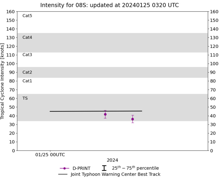 TC 07P(KIRRILY) landfall close to TONWSVILLE//TC 06S(ANGGREK) to reach CAT 3 US within 72H//TC 08S(CANDICE) intensifying//2503utc