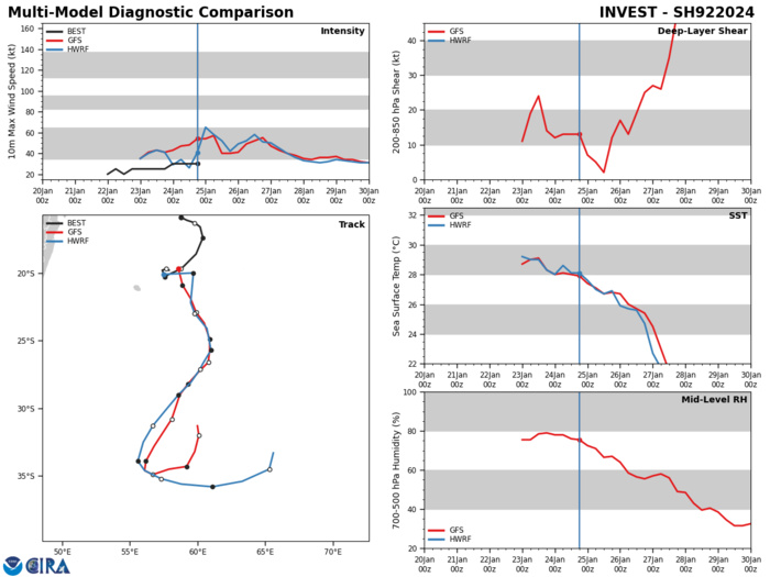 MODEL DISCUSSION: GLOBAL NUMERICAL GUIDANCE IS IN OVERALL GOOD AGREEMENT REGARDING TRACK AND MODERATE AGREEMENT REGARDING INTENSITY.  MODELS INDICATE TC 08S WILL TRACK SOUTHEASTWARD THROUGH TAU 24, FOLLOWED BY A TURN SOUTHWARD THROUGH TAU 36. INTENSITY  GUIDANCE SUGGESTS AN OVERALL RISE IN INTENSITY BY TAU 36. HOWEVER,  SOME MEMBERS OF THE JTWC CONSENSUS (COAMPS-TC AND GFS) SUGGEST AN INTENSITY DOWNTREND TO TAU 24 BEFORE SHOWING AN OVERALL RISE FROM TAU 00 TO TAU 36 (INTENSIFYING BETWEEN TAU 24 AND TAU 36). FINDING PEAK INTENSITY AT TAU 36 OF APPROXIMATELY 65 KTS, MODEL GUIDANCE SUGGESTS A GRADUAL WEAKENING TO OCCUR AFTER TAU 36 AS THE SYSTEM TRACKS SOUTH-SOUTHWESTWARD THROUGH TAU 72. FROM TAU 72 TO TAU 96, MODEL GUIDANCE INDICATES THE DISSIPATING TC BECOMES QUASI-STATIONARY  AS IT NEARS A PROMINENT STR TO THE SOUTH.