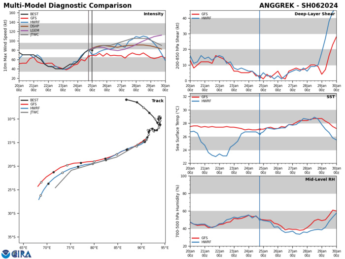 MODEL DISCUSSION: GLOBAL NUMERICAL MODEL GUIDANCE IS IN EXCEPTIONAL AGREEMENT REGARDING THE TRACK OF TC 06S. INTENSITY GUIDANCE, HOWEVER, IS IN MODERATE DISAGREEMENT. WITH THE EXCEPTION OF NAVGEM, A VERY TIGHT CROSS-TRACK SPREAD OF 33NM IS PRESENT AT TAU 72 BETWEEN THE JTWC CONSENSUS MEMBERS. THE LARGEST UNCERTAINTY REGARDING TRACK FORECAST IS IN TRACK SPEEDS, WITH THE JTWC CONSENSUS SHOWING A 263NM ALONG-TRACK SPREAD AT TAU 120.  INTENSITY GUIDANCE SHOWS A RATHER LARGE SPREAD AMONG CONSENSUS MEMBERS, WITH THE LARGEST UNCERTAINTY PRESENT AT TAU 84 WITH A 60 KNOT SPREAD BETWEEN GFS AND COAMPS-TC. MODEL DISCUSSION: GLOBAL NUMERICAL MODEL GUIDANCE IS IN EXCEPTIONAL AGREEMENT REGARDING THE TRACK OF TC 06S. INTENSITY GUIDANCE, HOWEVER, IS IN MODERATE DISAGREEMENT. WITH THE EXCEPTION OF NAVGEM, A VERY TIGHT CROSS-TRACK SPREAD OF 33NM IS PRESENT AT TAU 72 BETWEEN THE JTWC CONSENSUS MEMBERS. THE LARGEST UNCERTAINTY REGARDING TRACK FORECAST IS IN TRACK SPEEDS, WITH THE JTWC CONSENSUS SHOWING A 263NM ALONG-TRACK SPREAD AT TAU 120.  INTENSITY GUIDANCE SHOWS A RATHER LARGE SPREAD AMONG CONSENSUS MEMBERS, WITH THE LARGEST UNCERTAINTY PRESENT AT TAU 84 WITH A 60 KNOT SPREAD BETWEEN GFS AND COAMPS-TC.