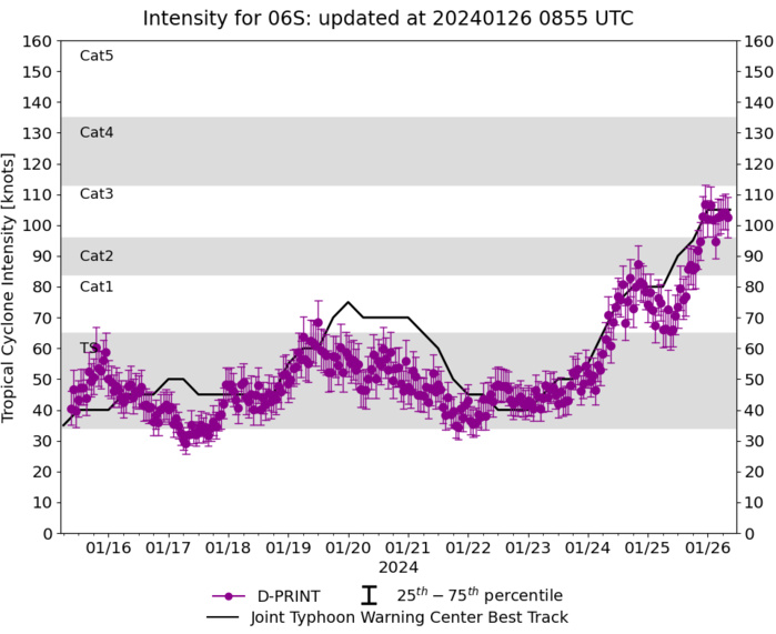 TC 06S(ANGGREK) powerful CAT 4 US within 48h//TC 08S(CANDICE) peaked//TC 07P(KIRRILY) peaked at Typhoon Intensity//2609utc