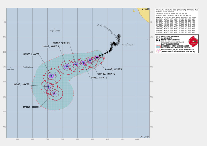 FORECAST REASONING.  SIGNIFICANT FORECAST CHANGES: THERE ARE NO SIGNIFICANT CHANGES TO THE FORECAST FROM THE PREVIOUS WARNING.  FORECAST DISCUSSION: TC 06S IS ANTICIPATED TO RIDE THE PERIPHERY OF THE STR TO THE SOUTHEAST, TAKING THE STORM TRACK WEST-SOUTHWEST THROUGH TAU 48. THE STRONG RIDGE REMAINS IN PLACE THROUGH THE END OF TAU 120 AS TC 06S CURVES SOUTHWEST AND THEN SOUTHEAST ALONG THE PERIPHERY OF THE STR. LOW LEVELS OF VERTICAL WIND SHEAR AND FAVORABLE SEA SURFACE TEMPERATURES WILL PERMIT THE SYSTEM TO INTENSIFY OVER THE COURSE OF THE NEXT 48 HOURS TO AN ANTICIPATED 120KTS BEFORE THE STORM BEGINS TO GENERALLY DECREASE IN INTENSITY STARTING AT TAU 60 DUE TO A LOSS OF OUTFLOW CHANNEL AND POTENTIAL CONVERGENCE ALOFT. THE WEAKENING IS EXPECTED TO AMPLIFY BEYOND TAU 72 RESULTING FROM THE INTRODUCTION OF DRY AIR ENTRAINING INTO THE SYSTEM AND VERTICAL WIND SHEAR INCREASING AS THE STORM TRANSITS SOUTH. TC 06S WILL ULTIMATELY BE DECAPITATED BY DRY AIR AND STRONG WIND SHEAR AT TAU 120, WHICH WILL SIGNIFICANTLY LOWER THE INTENSITY TO 80KTS.