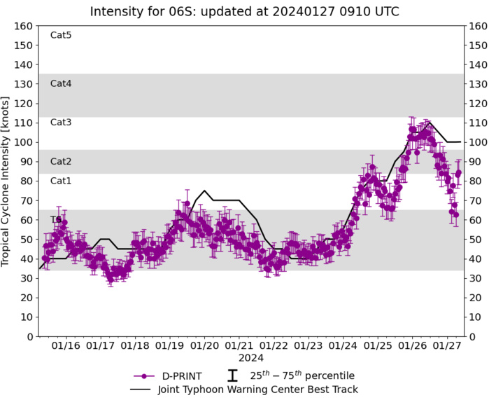 Intense TC 06S(ANGGREK) peaking at CAT 4 US within 36h//TC 08S(CANDICE) Final Warning//ECMWF 10 Day Stom Tracks//2709utc