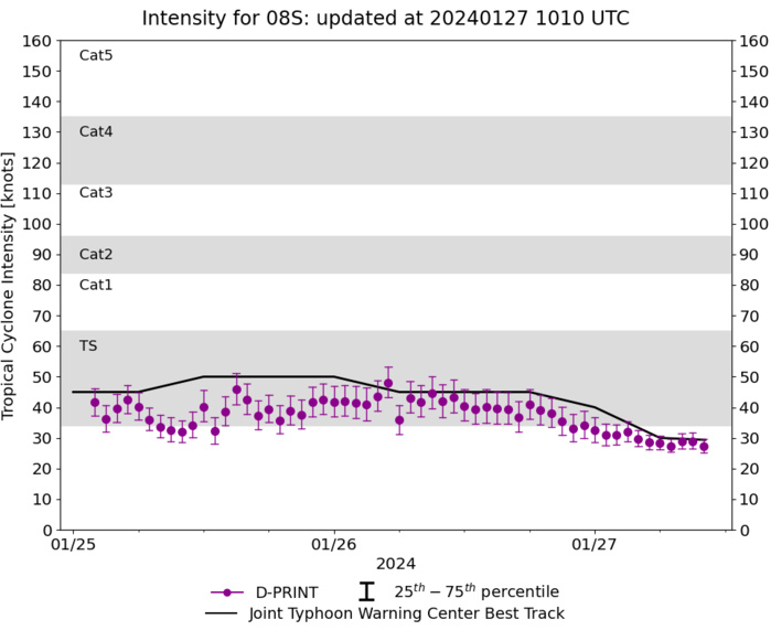 Intense TC 06S(ANGGREK) peaking at CAT 4 US within 36h//TC 08S(CANDICE) Final Warning//ECMWF 10 Day Stom Tracks//2709utc