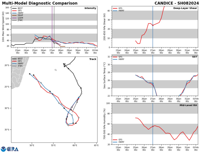 Intense TC 06S(ANGGREK) peaking at CAT 4 US within 36h//TC 08S(CANDICE) Final Warning//ECMWF 10 Day Stom Tracks//2709utc