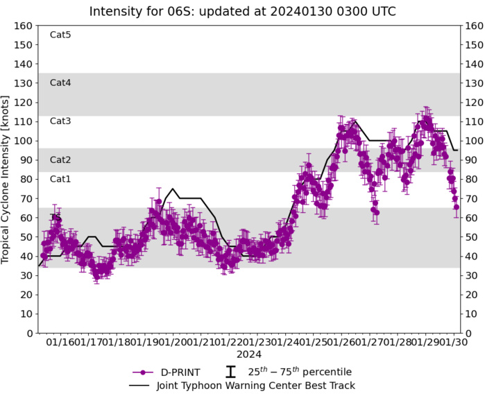 TC 06S(ANNGGREK) peaked near CAT 4 US  becoming extratropical after 24h// INVEST 93S upgraded// 3003utc