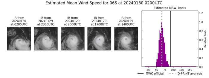 TC 06S(ANNGGREK) peaked near CAT 4 US  becoming extratropical after 24h// INVEST 93S upgraded// 3003utc