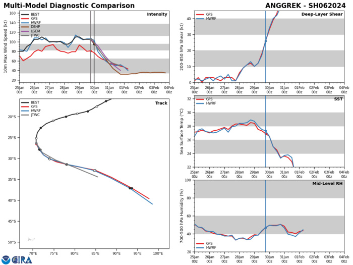 MODEL DISCUSSION: NUMERICAL MODEL GUIDANCE CONTINUES TO REMAIN IN RELATIVELY TIGHT AGREEMENT THROUGH TAU 24, WITH A GRADUAL CROSS-TRACK  SPREAD TO 115NM BY TAU 48, LENDING HIGH CONFIDENCE TO THE JTWC  FORECAST. INTENSITY GUIDANCE ASSOCIATED WITH TC 06S REMAINS AT A  MEDIUM CONFIDENCE AS THE ETT IS EXPECTED TO OCCUR QUICKLY.  STATISTICAL-DYNAMICAL GUIDANCE REFLECTS COMPETING AND UNFAVORABLE  ENVIRONMENTAL CONDITIONS NEGATIVELY IMPACT ANY CHANCE FOR FURTHER  DEVELOPMENT INTO TAU 48, WHILE STRONG VWS, COOLER SST, AND DRY AIR  WILL RAPIDLY WEAKEN TC 06S.