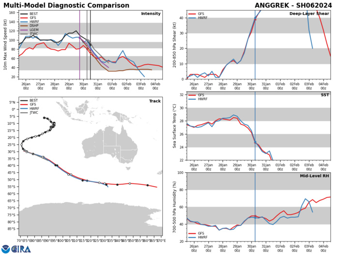 MODEL DISCUSSION: DETERMINISTIC TRACK GUIDANCE IS IN VERY GOOD AGREEMENT ON THE SOUTHEASTWARD TRACK, THOUGH AS EXPECTED, ALONG-TRACK SPREAD INCREASES SHARPLY AS THE SYSTEM UNDERGOES ETT. THE JTWC TRACK IS CONSISTENT WITH THE CONSENSUS MEAN WITH HIGH CONFIDENCE. INTENSITY GUIDANCE IS ALSO IN GOOD AGREEMENT, WITH ALL MODELS SHOWING A SHARP AND RAPID WEAKENING THROUGH THE END OF THE FORECAST. THE JTWC FORECAST IS CONSISTENT WITH, THOUGH SLIGHTLY ABOVE, THE CONSENSUS MEAN WITH HIGH CONFIDENCE.