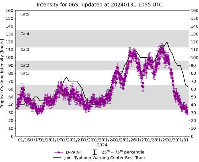  Long-lived ex CAT 4 06S(ANGGREK)// TC 09S update// Invest 93W// Invest 94P//3 Week Tropical Cyclone Formation Probability//3109utc