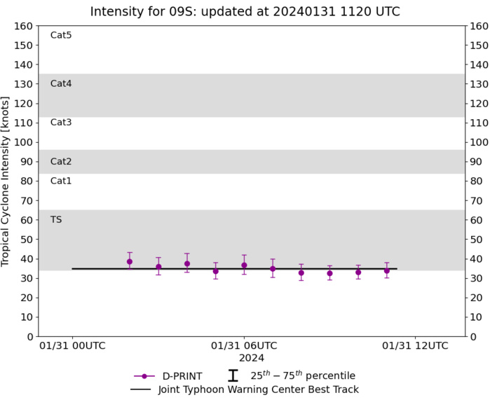  Long-lived ex CAT 4 06S(ANGGREK)// TC 09S update// Invest 93W// Invest 94P//3 Week Tropical Cyclone Formation Probability//3109utc