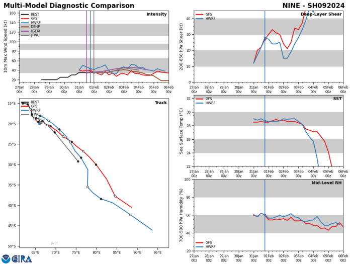 MODEL DISCUSSION: NUMERICAL MODEL GUIDANCE IS IN FAIR AGREEMENT LENDING MEDIUM OVERALL CONFIDENCE IN THE JTWC TRACK FORECAST. THERE IS MEDIUM CONFIDENCE IN THE JTWC INTENSITY FORECAST, WITH GUIDANCE INDICATING A PEAK INTENSITY IN THE 40 TO 60 KNOT RANGE. HAFS-A PEAKS THE INTENSITY AT 53 KNOTS AT TAU 72 WHILE COAMPS-TC (NAVGEM) PEAKS THE INTENSITY AT 60 KNOTS AT TAU 72. HAFS-A AND COAMPS-TC (NAVGEM) ARE ASSESSED AS UNREALISTIC DUE TO THE UNFAVORABLE ENVIRONMENT AFTER TAU 36.